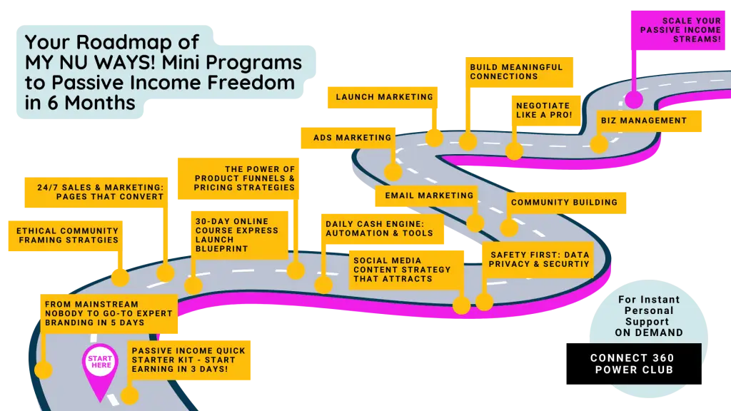 mini programs thank you passive income special expert branding community framing sales marketing team online courses special connect 360 1:1 business consulting roadmap passive income entrepreneurship